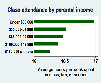  Class attendance by parental income (graph)