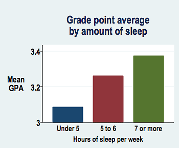 Graph on average sleep per weeknight and GPA
