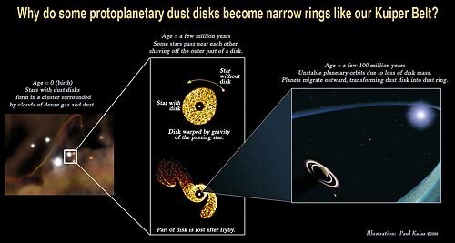 Diagram showing why some protoplanetary dust disks become narrow rings