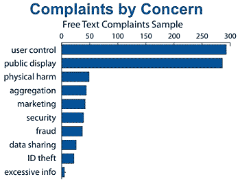 Chart of user complaints about web privacy, showing user control and public display to be the top concerns