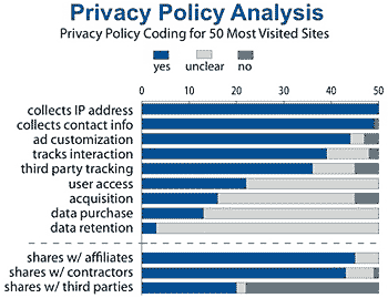 Graph of privacy policy contents for 50 most visited sites