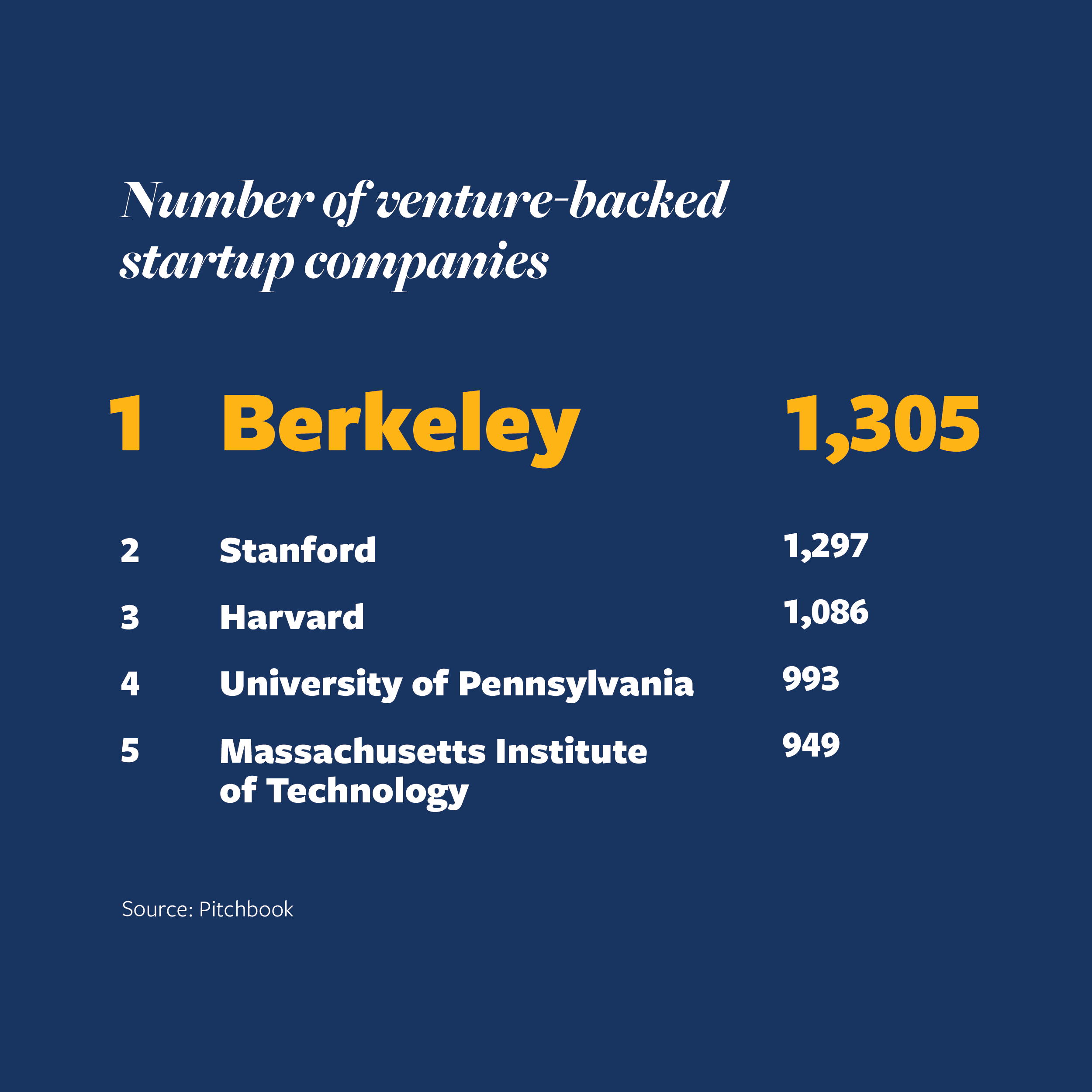Number of venture-based startup companies: #1 Berkeley, 1,305. #2 Stanford, 1,297. #3 Harvard, 1,086. #4 University of Pennsylvania, 993. #5 Massachusetts Pennsylvania of Technology 949. Source: Pitchbook.